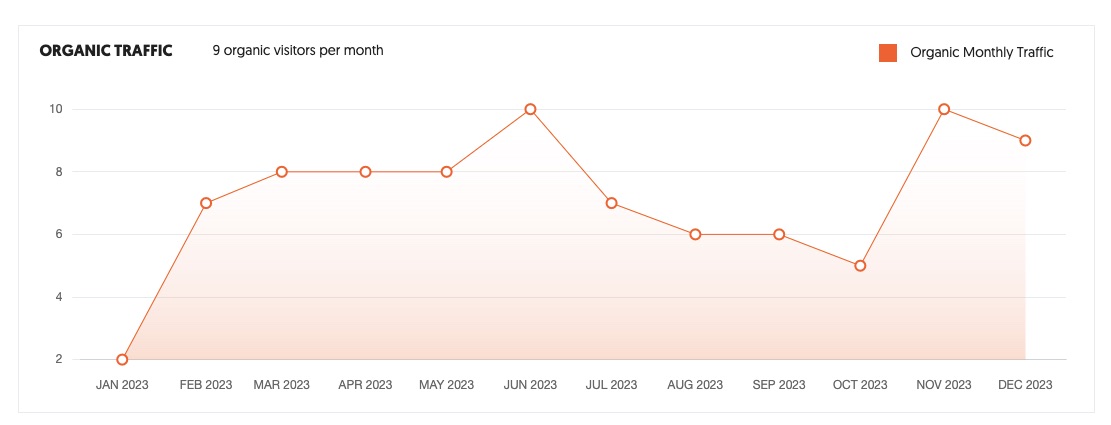 Graph of Marketing Partnership Ideas for DTC Brands.