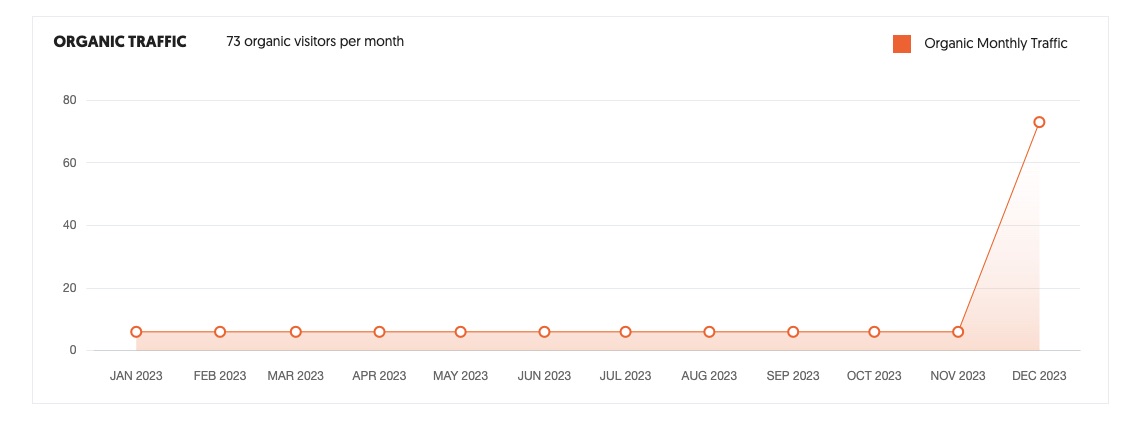 Performance graph for Is Wix Free? Everything You Need To Know Before You Commit